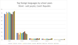 nejvyučovanější jazyky