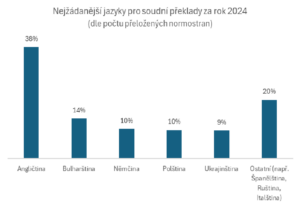 Soudní překlady 2024: Statistiky a nejžádanější jazyky